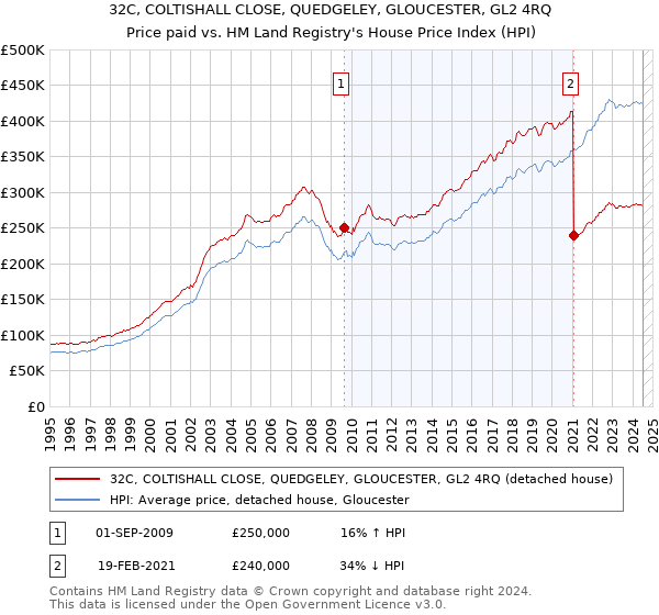 32C, COLTISHALL CLOSE, QUEDGELEY, GLOUCESTER, GL2 4RQ: Price paid vs HM Land Registry's House Price Index