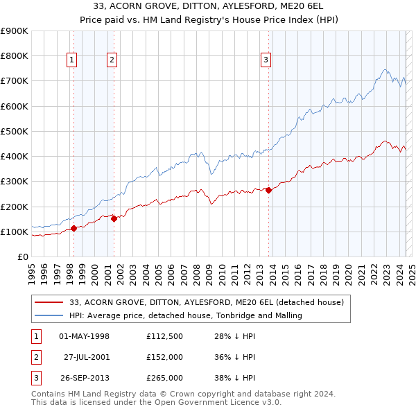 33, ACORN GROVE, DITTON, AYLESFORD, ME20 6EL: Price paid vs HM Land Registry's House Price Index