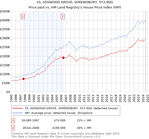 33, ADSWOOD GROVE, SHREWSBURY, SY3 9QG: Price paid vs HM Land Registry's House Price Index