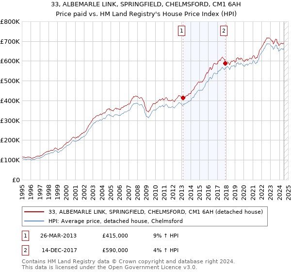 33, ALBEMARLE LINK, SPRINGFIELD, CHELMSFORD, CM1 6AH: Price paid vs HM Land Registry's House Price Index