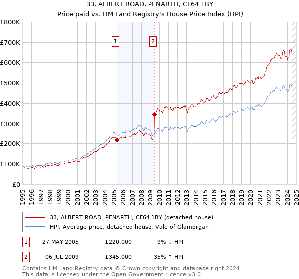 33, ALBERT ROAD, PENARTH, CF64 1BY: Price paid vs HM Land Registry's House Price Index