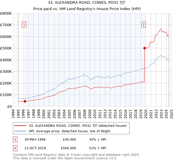 33, ALEXANDRA ROAD, COWES, PO31 7JT: Price paid vs HM Land Registry's House Price Index