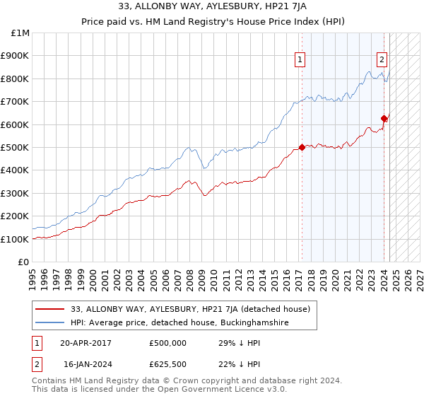 33, ALLONBY WAY, AYLESBURY, HP21 7JA: Price paid vs HM Land Registry's House Price Index