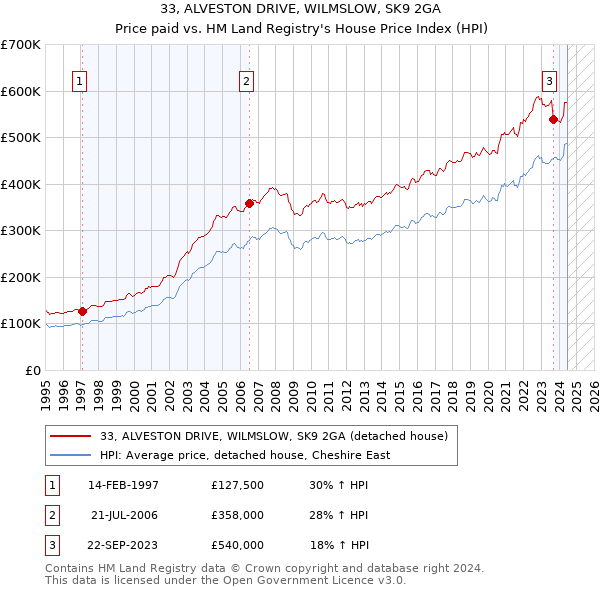 33, ALVESTON DRIVE, WILMSLOW, SK9 2GA: Price paid vs HM Land Registry's House Price Index