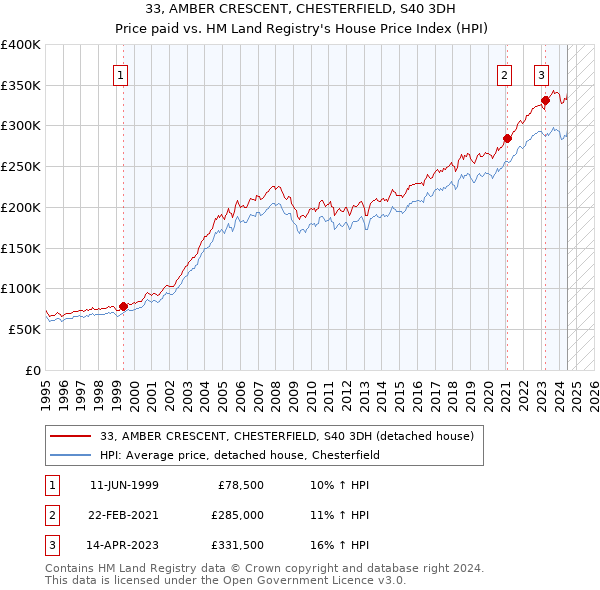 33, AMBER CRESCENT, CHESTERFIELD, S40 3DH: Price paid vs HM Land Registry's House Price Index