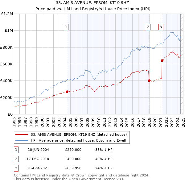 33, AMIS AVENUE, EPSOM, KT19 9HZ: Price paid vs HM Land Registry's House Price Index