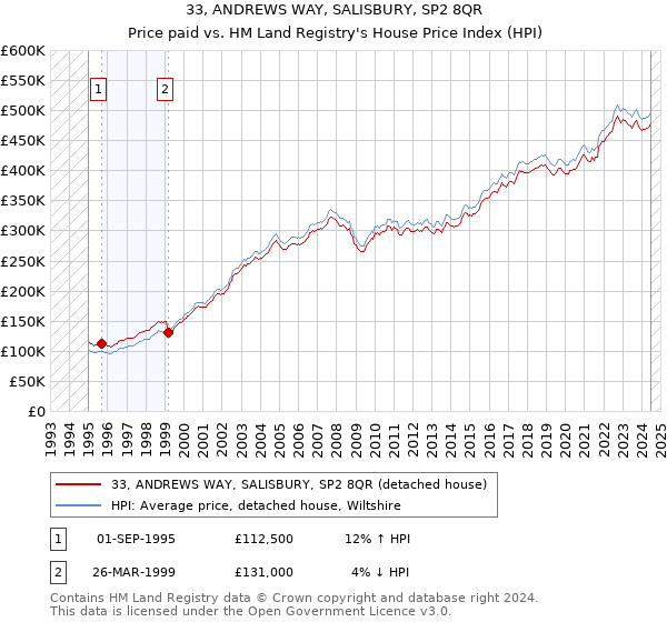 33, ANDREWS WAY, SALISBURY, SP2 8QR: Price paid vs HM Land Registry's House Price Index