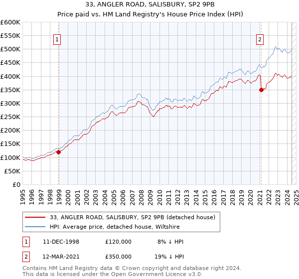 33, ANGLER ROAD, SALISBURY, SP2 9PB: Price paid vs HM Land Registry's House Price Index