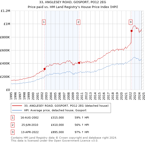 33, ANGLESEY ROAD, GOSPORT, PO12 2EG: Price paid vs HM Land Registry's House Price Index