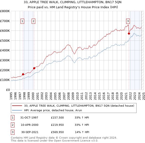 33, APPLE TREE WALK, CLIMPING, LITTLEHAMPTON, BN17 5QN: Price paid vs HM Land Registry's House Price Index