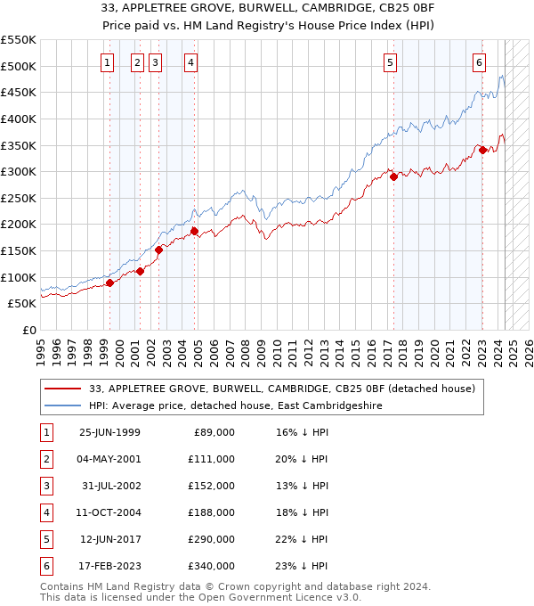 33, APPLETREE GROVE, BURWELL, CAMBRIDGE, CB25 0BF: Price paid vs HM Land Registry's House Price Index