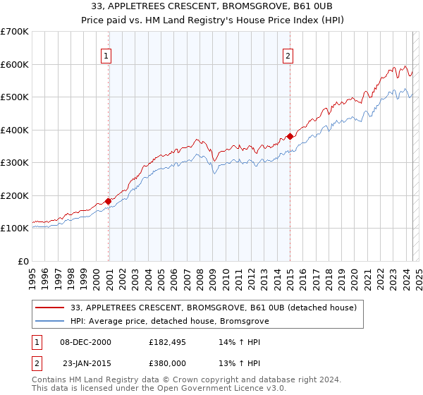 33, APPLETREES CRESCENT, BROMSGROVE, B61 0UB: Price paid vs HM Land Registry's House Price Index