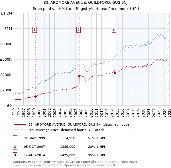 33, ARDMORE AVENUE, GUILDFORD, GU2 9NJ: Price paid vs HM Land Registry's House Price Index