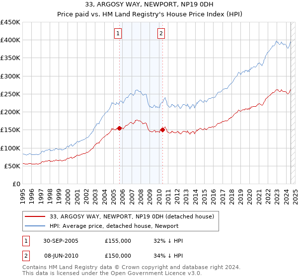 33, ARGOSY WAY, NEWPORT, NP19 0DH: Price paid vs HM Land Registry's House Price Index