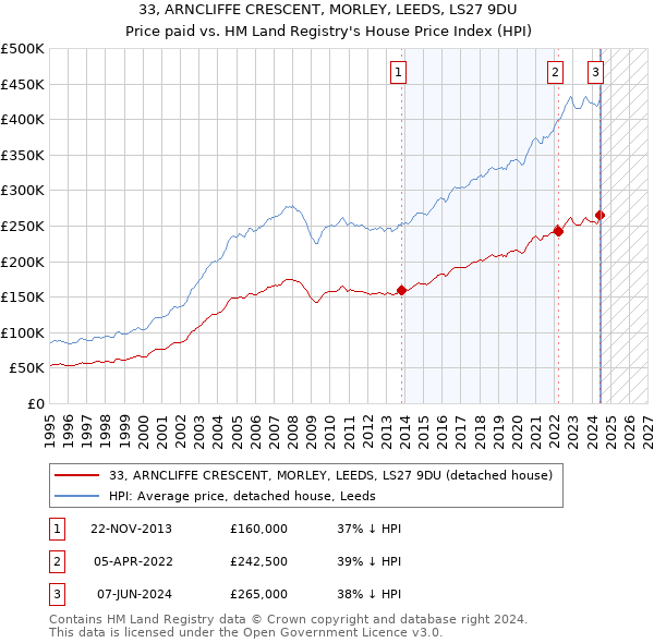 33, ARNCLIFFE CRESCENT, MORLEY, LEEDS, LS27 9DU: Price paid vs HM Land Registry's House Price Index