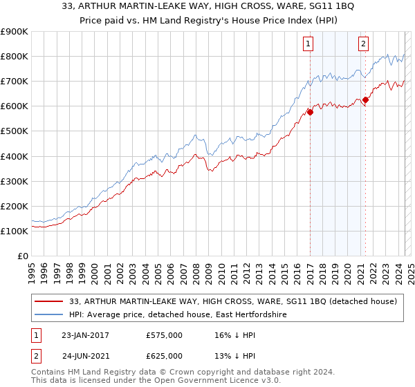 33, ARTHUR MARTIN-LEAKE WAY, HIGH CROSS, WARE, SG11 1BQ: Price paid vs HM Land Registry's House Price Index