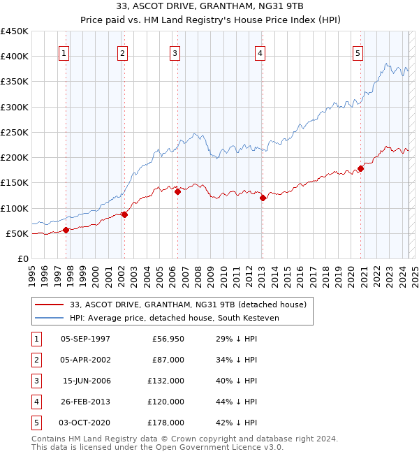 33, ASCOT DRIVE, GRANTHAM, NG31 9TB: Price paid vs HM Land Registry's House Price Index