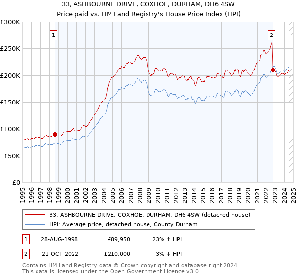 33, ASHBOURNE DRIVE, COXHOE, DURHAM, DH6 4SW: Price paid vs HM Land Registry's House Price Index