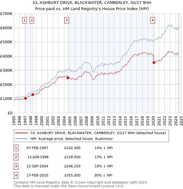 33, ASHBURY DRIVE, BLACKWATER, CAMBERLEY, GU17 9HH: Price paid vs HM Land Registry's House Price Index