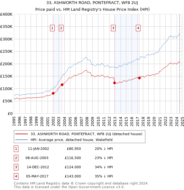 33, ASHWORTH ROAD, PONTEFRACT, WF8 2UJ: Price paid vs HM Land Registry's House Price Index