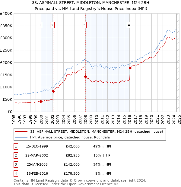 33, ASPINALL STREET, MIDDLETON, MANCHESTER, M24 2BH: Price paid vs HM Land Registry's House Price Index