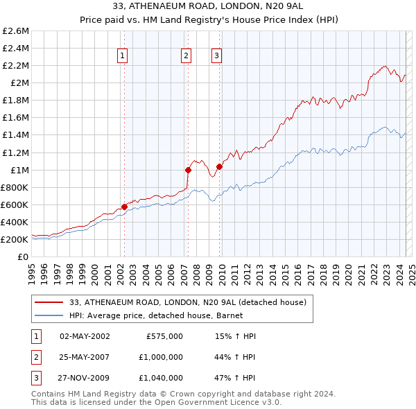 33, ATHENAEUM ROAD, LONDON, N20 9AL: Price paid vs HM Land Registry's House Price Index