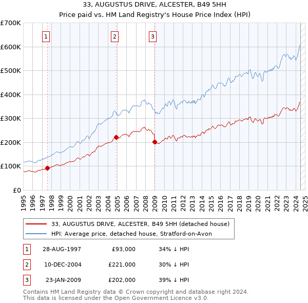 33, AUGUSTUS DRIVE, ALCESTER, B49 5HH: Price paid vs HM Land Registry's House Price Index