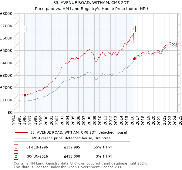 33, AVENUE ROAD, WITHAM, CM8 2DT: Price paid vs HM Land Registry's House Price Index