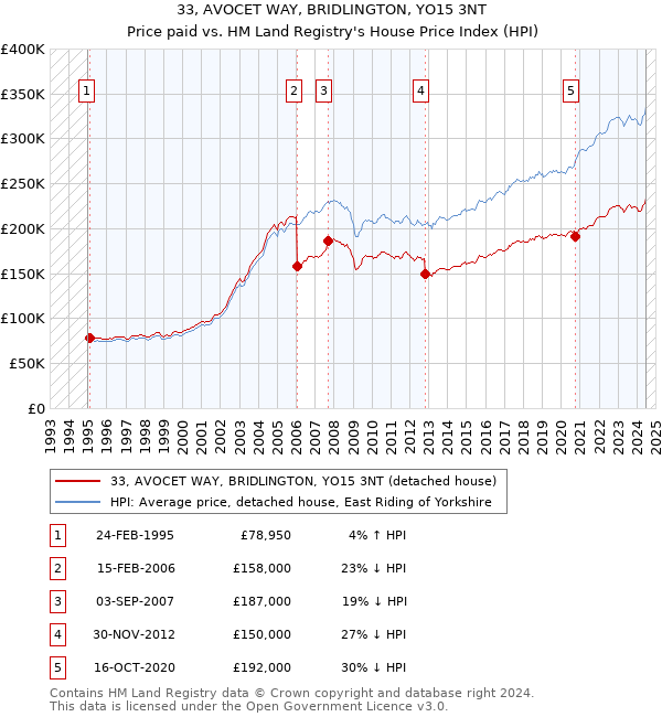 33, AVOCET WAY, BRIDLINGTON, YO15 3NT: Price paid vs HM Land Registry's House Price Index