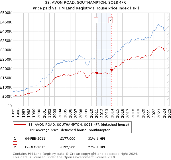 33, AVON ROAD, SOUTHAMPTON, SO18 4FR: Price paid vs HM Land Registry's House Price Index