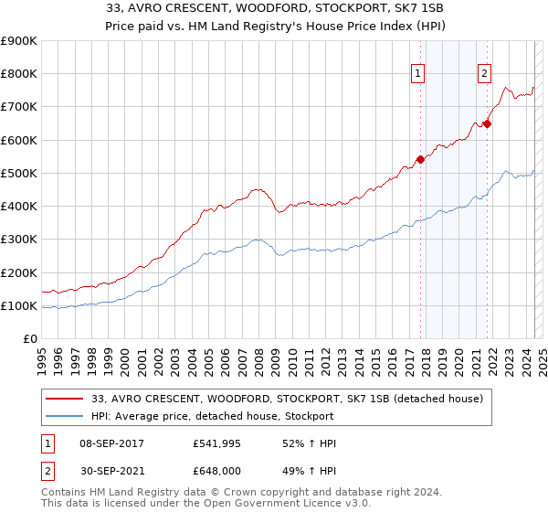 33, AVRO CRESCENT, WOODFORD, STOCKPORT, SK7 1SB: Price paid vs HM Land Registry's House Price Index