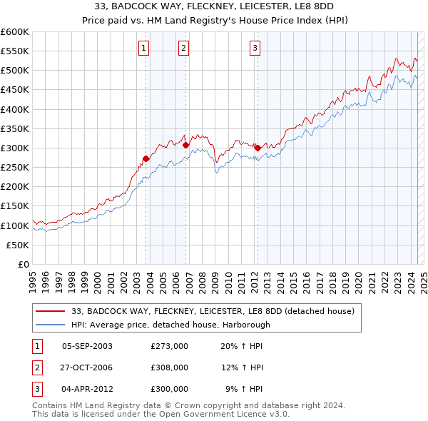 33, BADCOCK WAY, FLECKNEY, LEICESTER, LE8 8DD: Price paid vs HM Land Registry's House Price Index