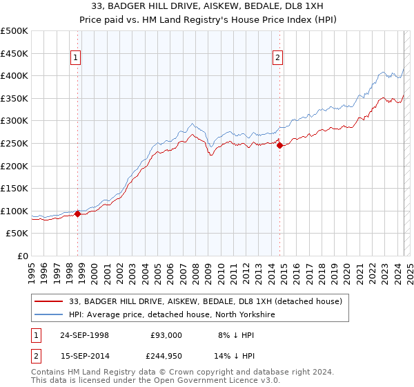 33, BADGER HILL DRIVE, AISKEW, BEDALE, DL8 1XH: Price paid vs HM Land Registry's House Price Index