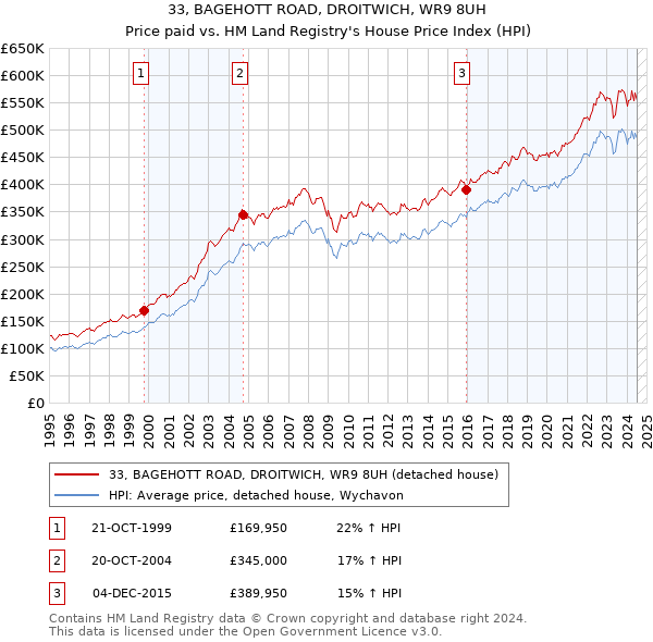 33, BAGEHOTT ROAD, DROITWICH, WR9 8UH: Price paid vs HM Land Registry's House Price Index