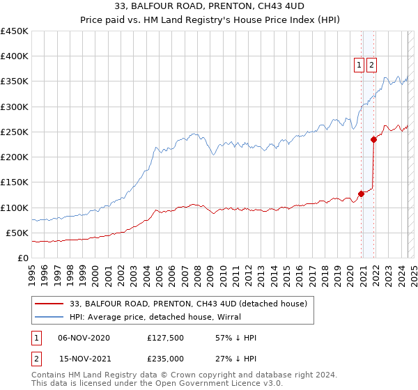 33, BALFOUR ROAD, PRENTON, CH43 4UD: Price paid vs HM Land Registry's House Price Index