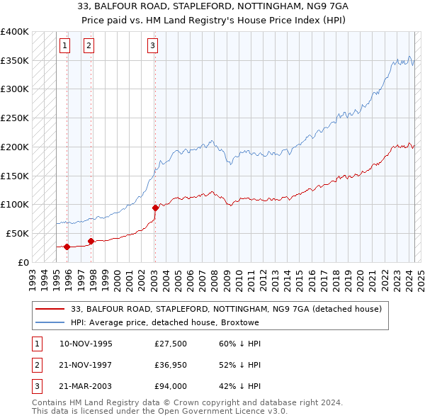 33, BALFOUR ROAD, STAPLEFORD, NOTTINGHAM, NG9 7GA: Price paid vs HM Land Registry's House Price Index