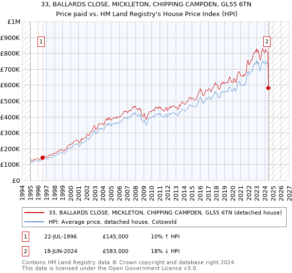 33, BALLARDS CLOSE, MICKLETON, CHIPPING CAMPDEN, GL55 6TN: Price paid vs HM Land Registry's House Price Index