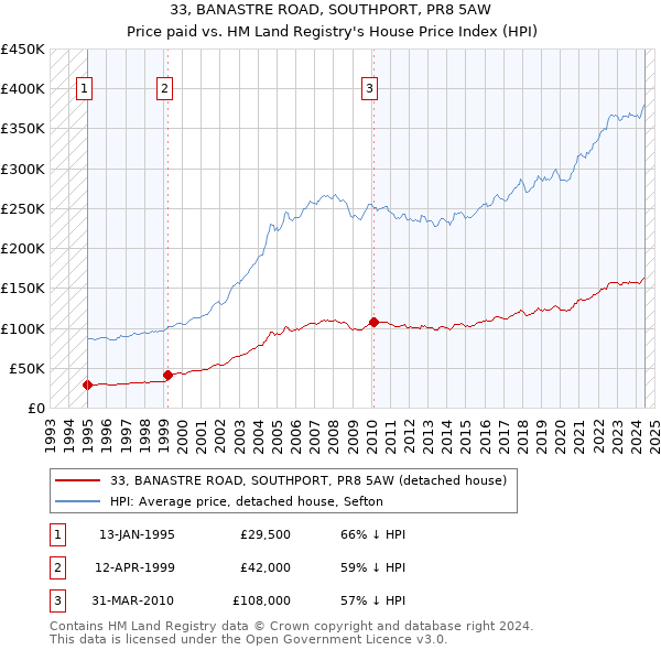 33, BANASTRE ROAD, SOUTHPORT, PR8 5AW: Price paid vs HM Land Registry's House Price Index