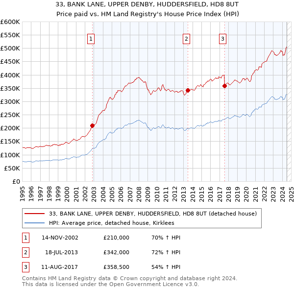 33, BANK LANE, UPPER DENBY, HUDDERSFIELD, HD8 8UT: Price paid vs HM Land Registry's House Price Index