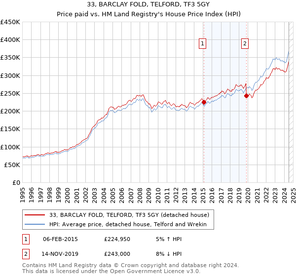 33, BARCLAY FOLD, TELFORD, TF3 5GY: Price paid vs HM Land Registry's House Price Index