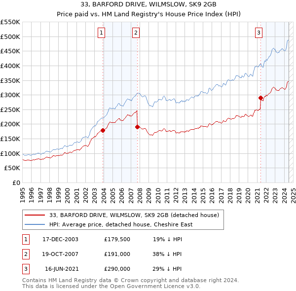 33, BARFORD DRIVE, WILMSLOW, SK9 2GB: Price paid vs HM Land Registry's House Price Index