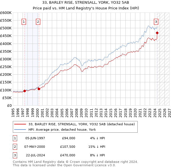 33, BARLEY RISE, STRENSALL, YORK, YO32 5AB: Price paid vs HM Land Registry's House Price Index