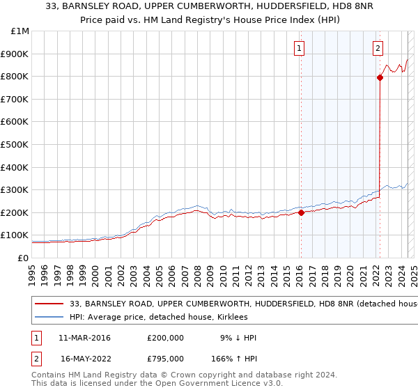 33, BARNSLEY ROAD, UPPER CUMBERWORTH, HUDDERSFIELD, HD8 8NR: Price paid vs HM Land Registry's House Price Index