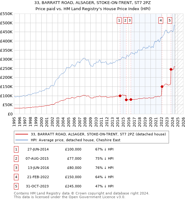 33, BARRATT ROAD, ALSAGER, STOKE-ON-TRENT, ST7 2PZ: Price paid vs HM Land Registry's House Price Index