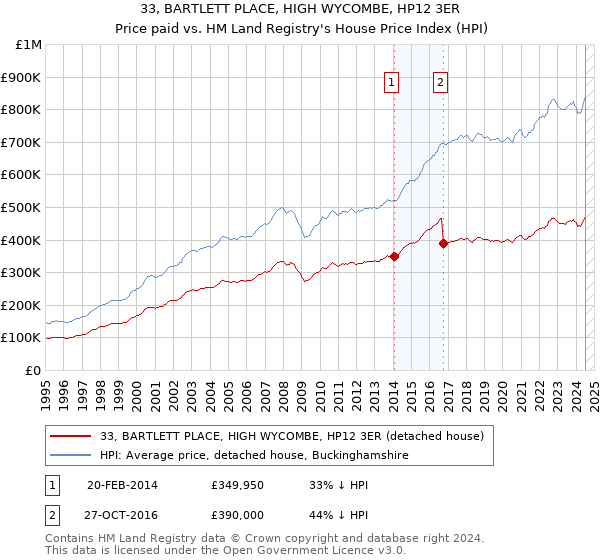 33, BARTLETT PLACE, HIGH WYCOMBE, HP12 3ER: Price paid vs HM Land Registry's House Price Index