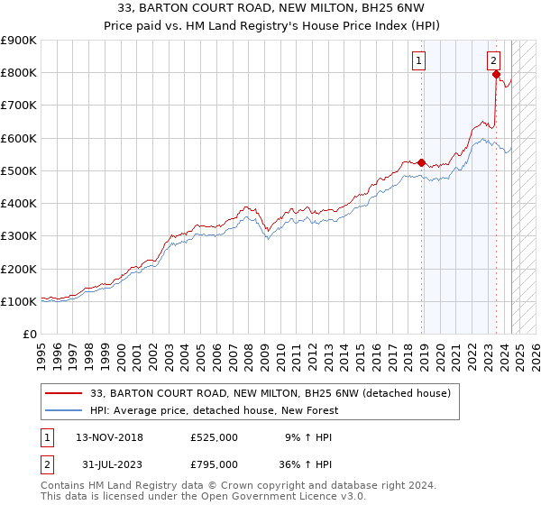 33, BARTON COURT ROAD, NEW MILTON, BH25 6NW: Price paid vs HM Land Registry's House Price Index