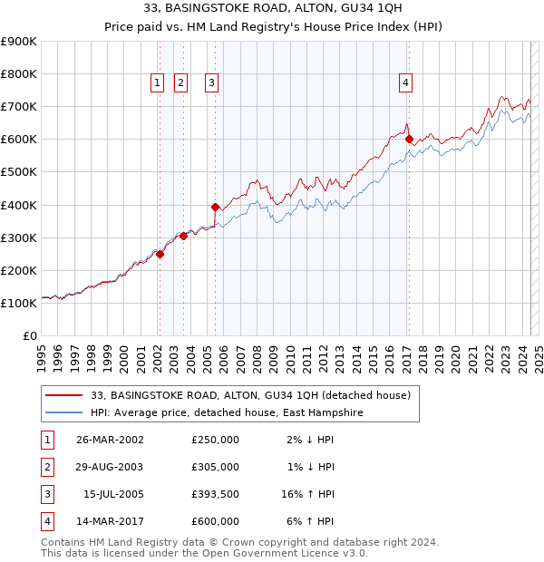 33, BASINGSTOKE ROAD, ALTON, GU34 1QH: Price paid vs HM Land Registry's House Price Index