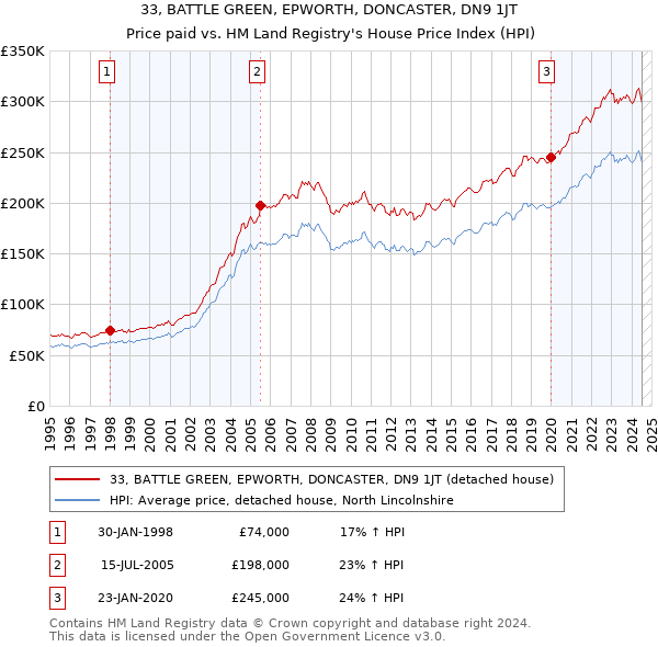 33, BATTLE GREEN, EPWORTH, DONCASTER, DN9 1JT: Price paid vs HM Land Registry's House Price Index