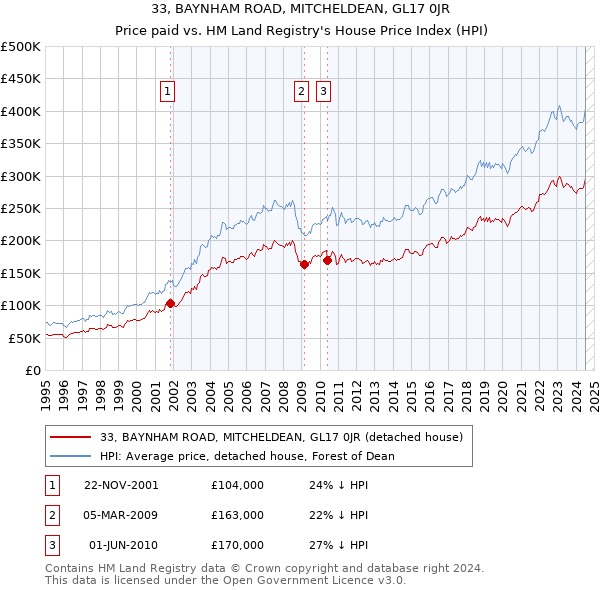 33, BAYNHAM ROAD, MITCHELDEAN, GL17 0JR: Price paid vs HM Land Registry's House Price Index