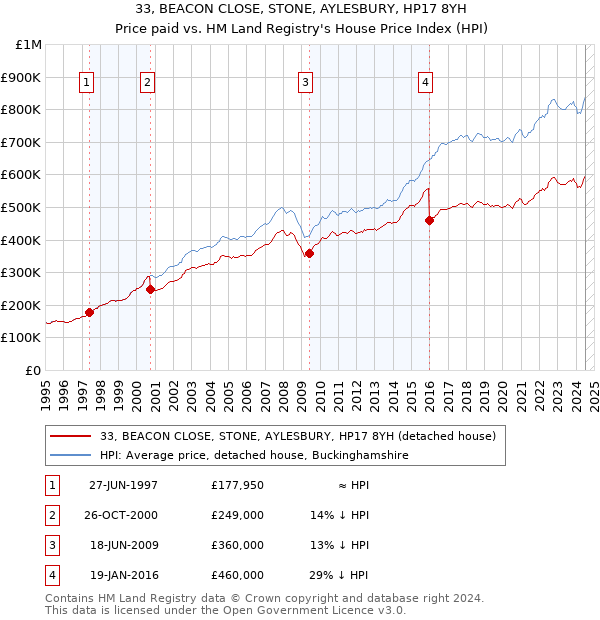 33, BEACON CLOSE, STONE, AYLESBURY, HP17 8YH: Price paid vs HM Land Registry's House Price Index